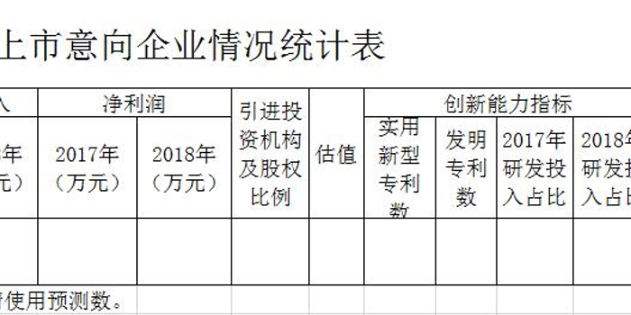 陕西西安高新区下发科创板上市意向企业情况统