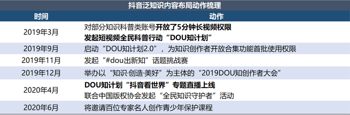 数据来自抖音官方,36氪制图