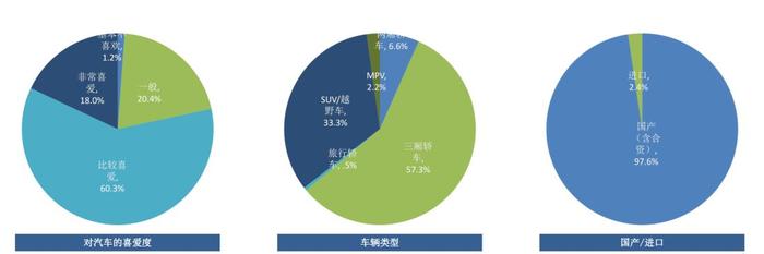 研究丨中国新生代对汽车共享、新势力、电商统统不感冒