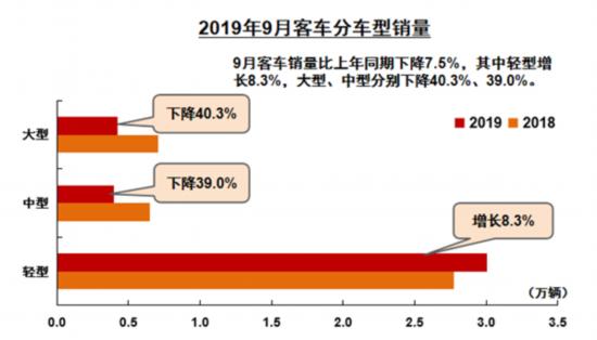 9月商用车：重卡、轻卡、微卡、轻客销量同比增长