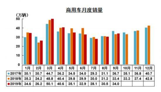 9月商用车：重卡、轻卡、微卡、轻客销量同比增长