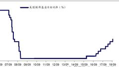 海通宏观:美国加息新兴市场承压 中国跟随必要性不大