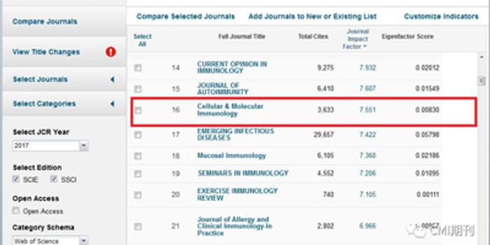 CMI期刊SCI影响因子再创历史新高 达到7.551
