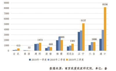 南京新房库存量3.8万套 去化需6个月