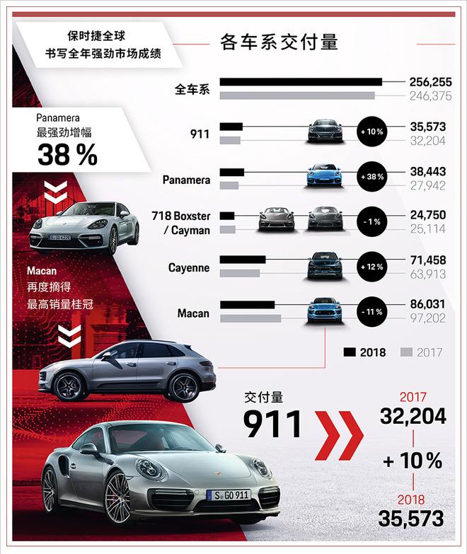 保时捷2018年全球销量创新高 在华跨越8万辆大关