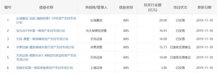 国金ABS云 · 早报丨瑞康医药供30亿储架应链金融ABS首期成功发行