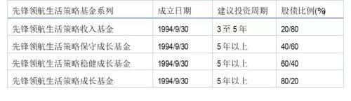 揭秘先锋领航养老目标基金 机构版运作费率均为0.09％