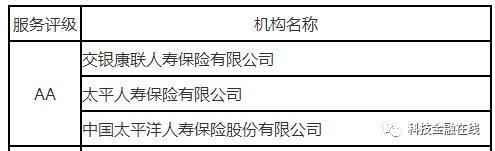 保险公司服务评级出炉！这些险企服务垫底 京东安联名列其中