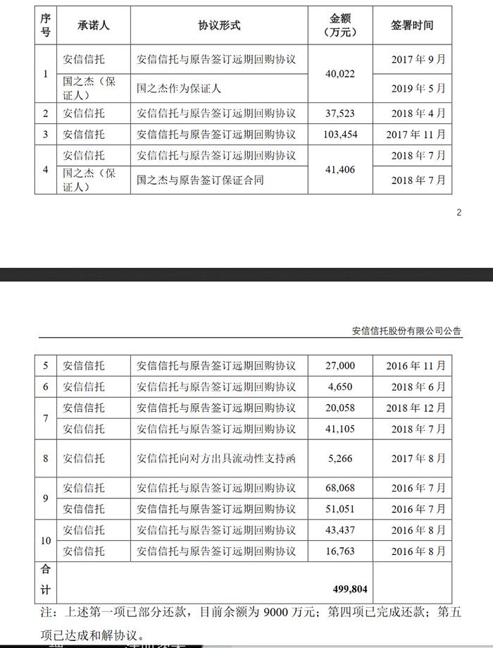 安信信托回复上交所问询：截至三季度末，276亿信托项目到期未结算