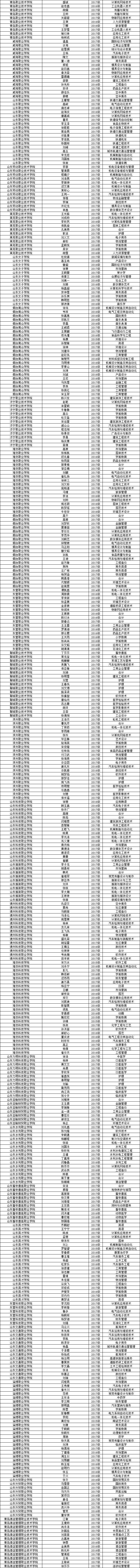 山东省高校优秀学生名单公示！涉及日照多名学子