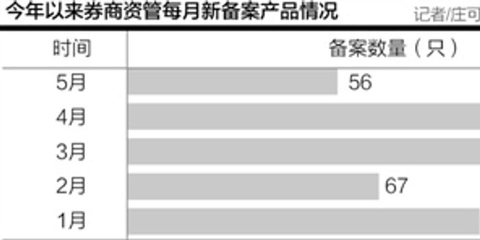 资管新规满月记: 券商资管计划新发数5月减半