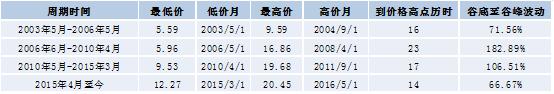 图22猪价格波动周期