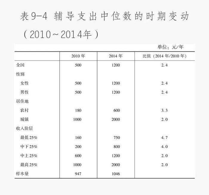 课外培训“烧钱链”：北京家长年烧10万元，地级市一年5000元，农村孩子无班可报