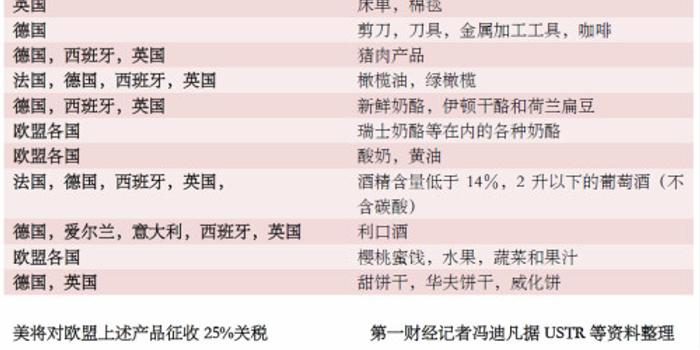 美国正式对欧盟下手 欧盟:等波音案终裁就对美征税
