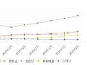 观察：拍拍贷、爱钱进等5家平台金额逾期率为何攀升?