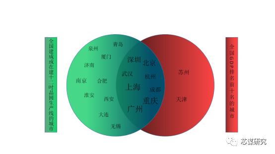 芯谋专栏｜中国晶圆制造产能过剩了吗？