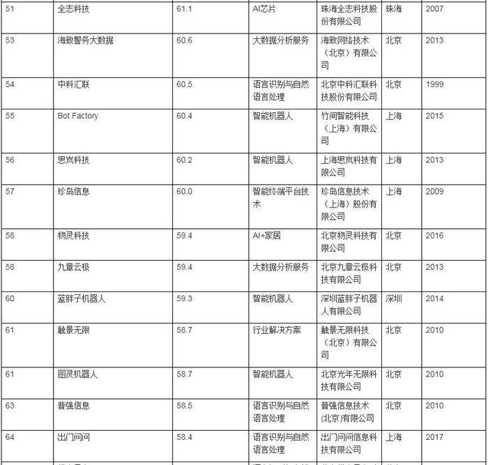 胡润2019中国人工智能企业百强榜：北京55家居首