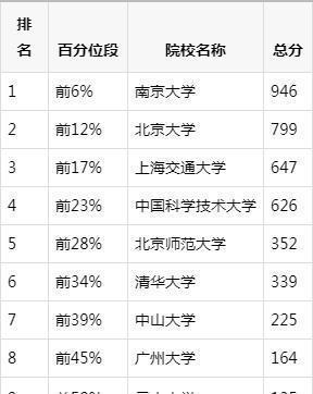 中国高校理科实力排名：数学、物理、化学、生物、地理、天文…