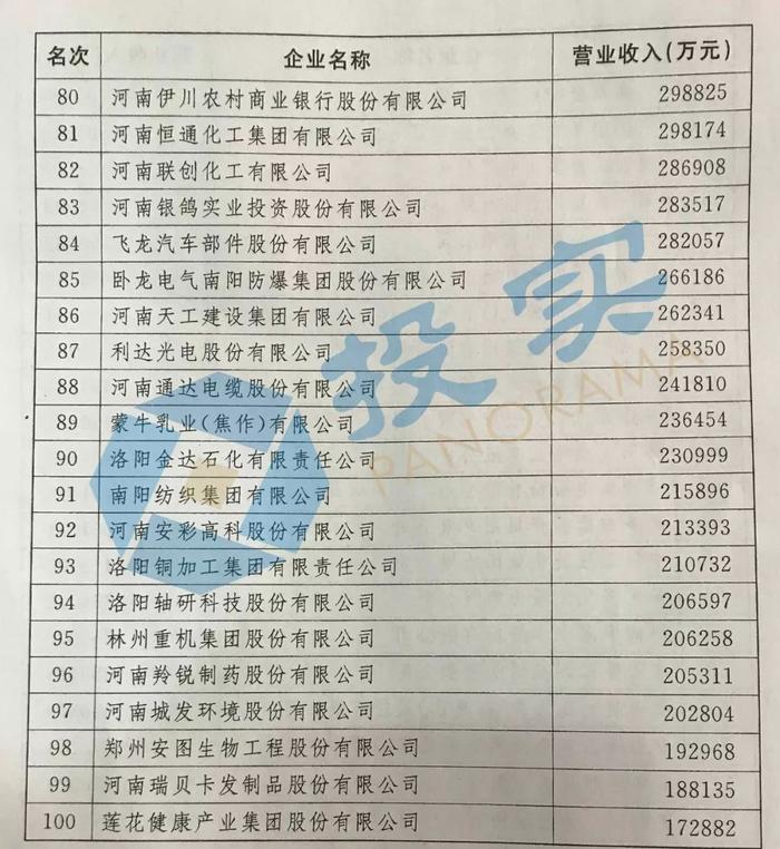 快讯！2019河南企业100强：河南能源、万洲国际、平煤神马前三｜榜单