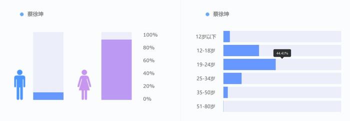 新人蔡徐坤会是娱乐圈未来的顶级流量吗？