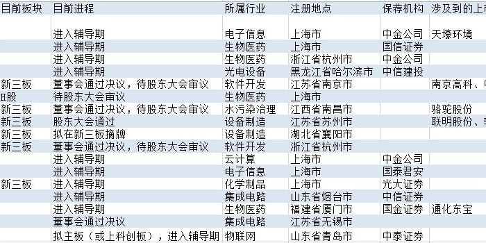 又一批企业公布科创板上市 明确拟上市数量增