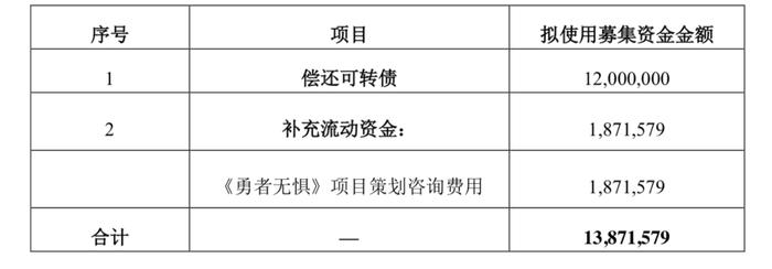 《勇者无惧》出品方陷入资金困境，被重庆国资以1元/股的白菜价收编