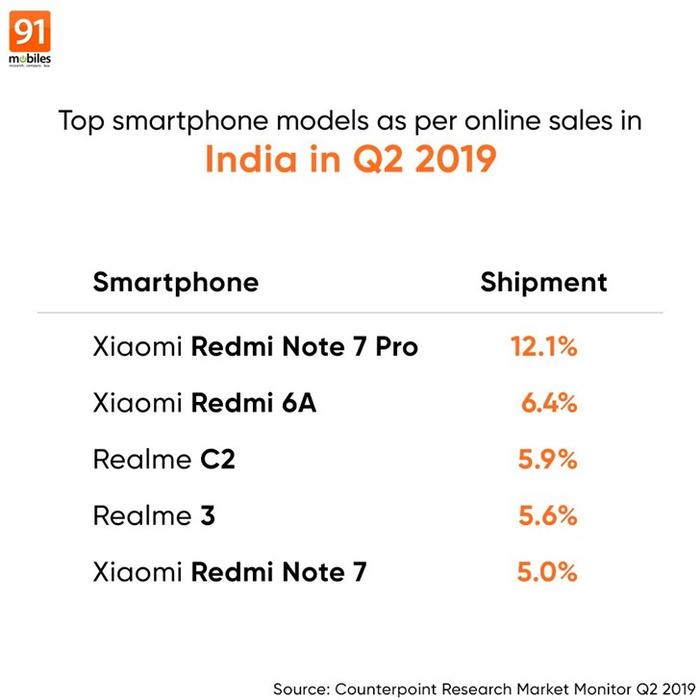 2019Q2印度线上手机市场单品：红米Redmi Note 7 Pro排名第一