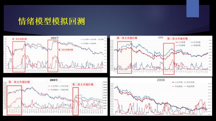 从今天开始，看懂股市牛熊不再困难——A股第一款傻瓜型股市情绪实时量化系统上线