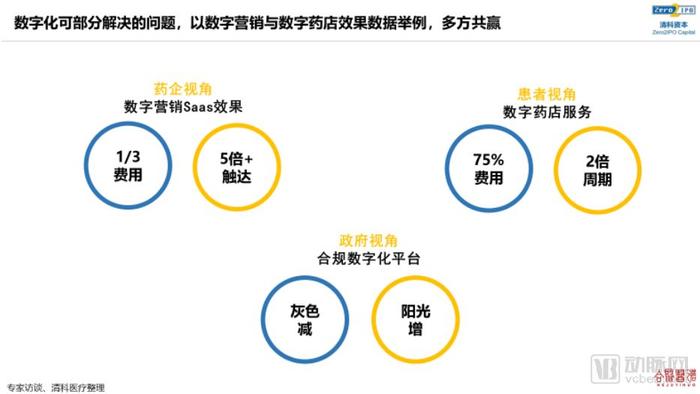医药数字化营销和零售带来多方共赢