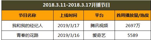 网综丨3.11-3.17周报：《我和我的经纪人》《青春的花路》开播，《妻子2》播放创新高