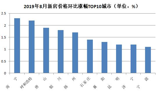 楼市继续降温！8月房价上涨城市再减5个  两个西部城市领衔新房涨幅榜