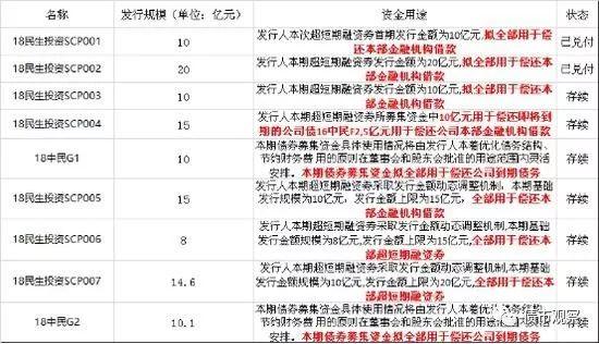 又违约！中民投连8亿都还不上，大佬曾投10亿只为给董文标面子