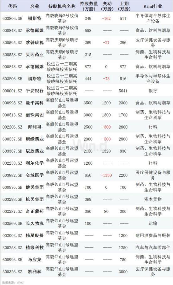 私募大佬三季度持仓曝光！淡水泉、高毅、重阳买了这些股