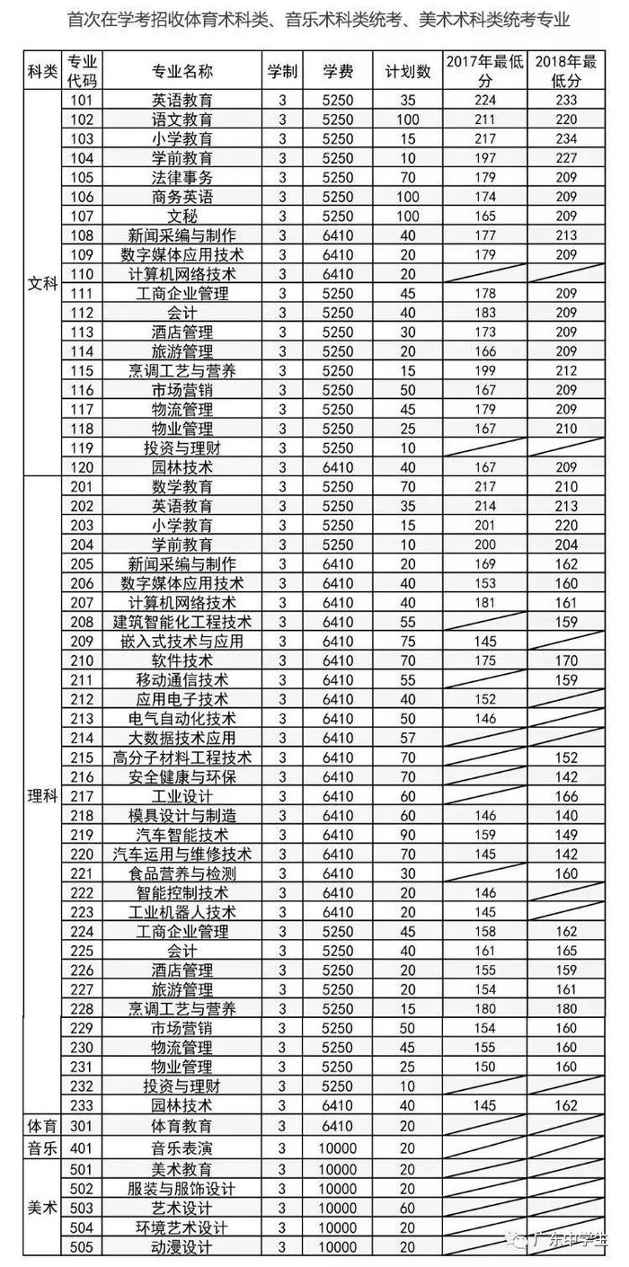 最新！广东22所院校学考录取&amp;高职自主招生计划出炉！这5所学校学费有点贵......（附录取分数线）