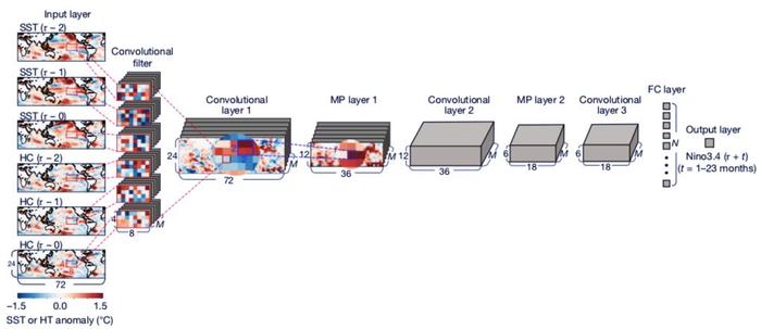 AI提前18个月预测厄尔尼诺自然灾害，已登Nature和Science