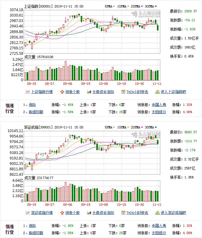 A股收盘全线下跌：沪指跌近2% 深成指与创业板指跌逾2%