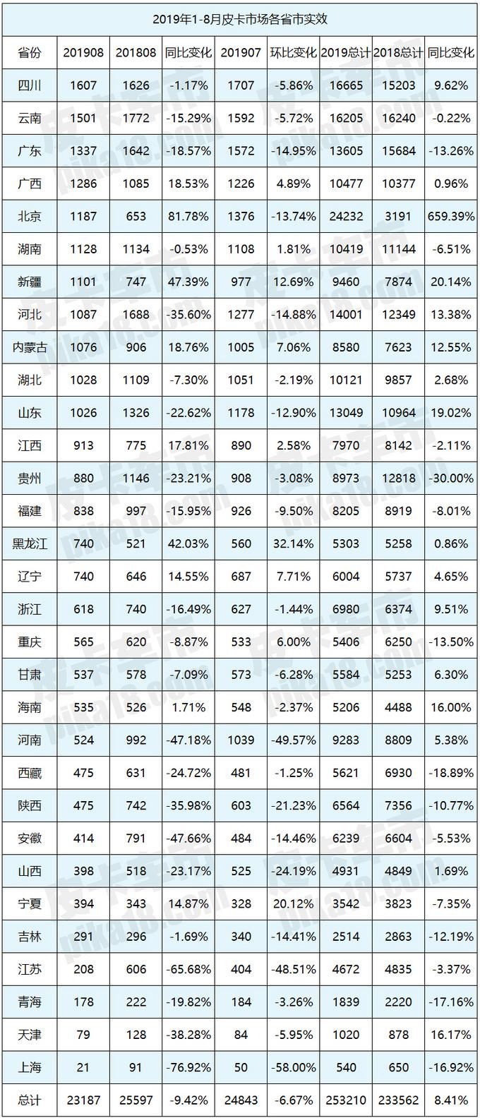 8月皮卡市场分析  9省同比上涨  长城市占率近40%