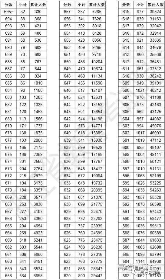 多考1分超万人！你的期中考成绩全省排第几？官方数据告诉你！