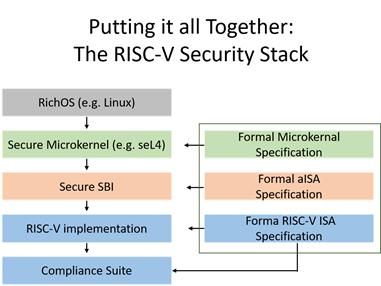 安全未来——正式指定且经过正式验证的RISC-V安全协议栈