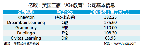 亿欧:美国五家“AI+教育”公司基本信息