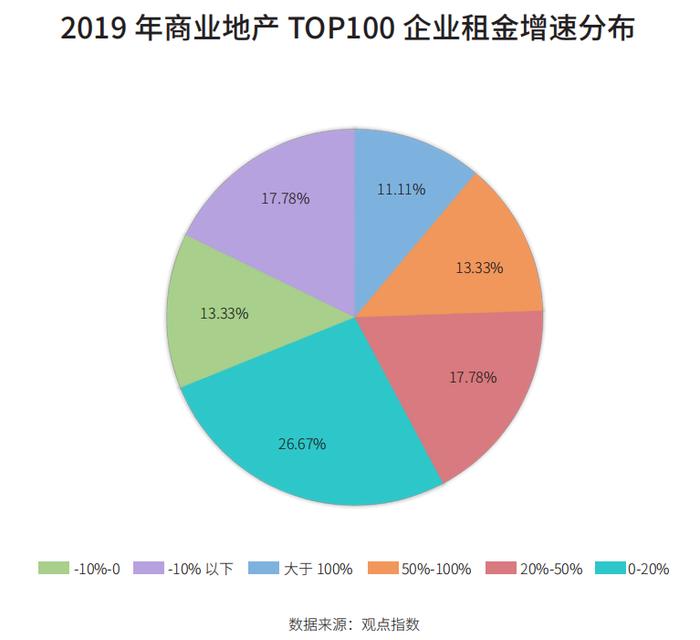 2019年度中国商业地产TOP100 | 凯德首登顶，华润、恒隆位列榜眼探花