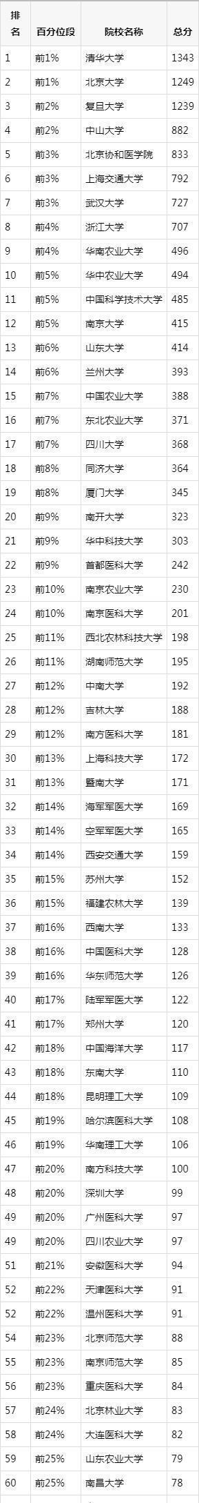 中国高校理科实力排名：数学、物理、化学、生物、地理、天文…