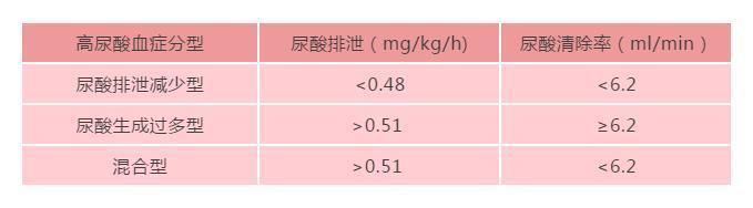 高尿酸分3种，每种都有最适合的药！测24小时尿液尿酸，帮你分型