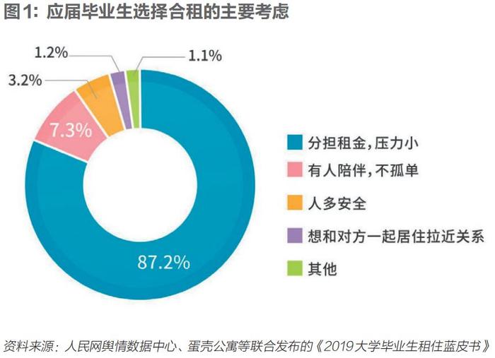 行业观察 | 蛋壳公寓为新青年安居“破题”