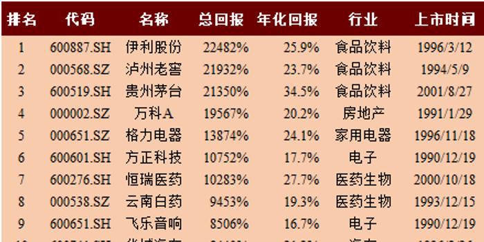 a股涨幅榜!茅台涨幅超200倍只能排第3,上证30年竟然全球领涨!