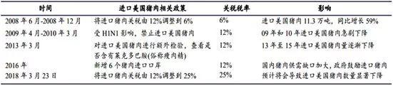 图 14猪肉进口政策