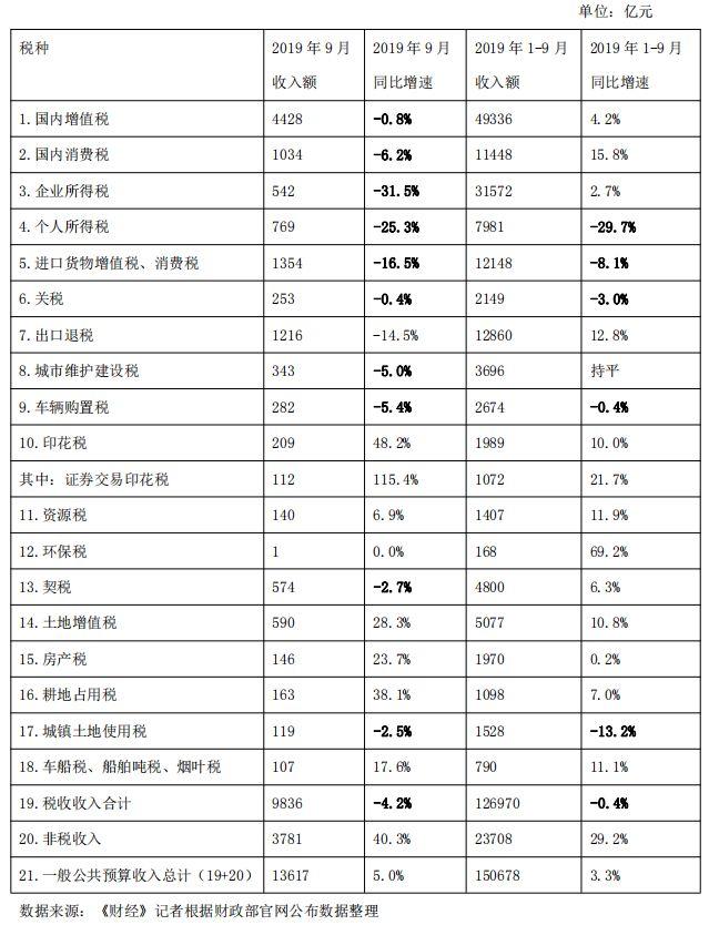 9月全国税收收入同比下降4.2% ，连续五个月负增长