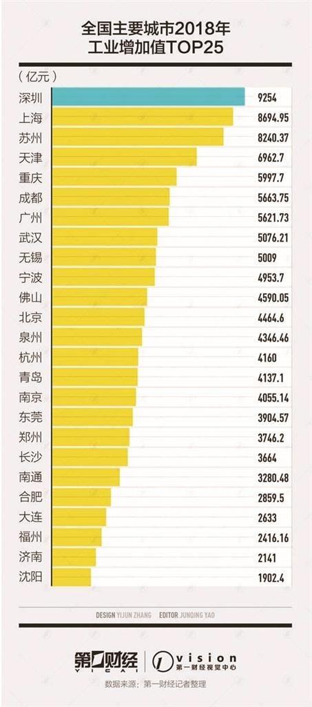 《第一财经》发布城市工业增加值 无锡位居全国第九