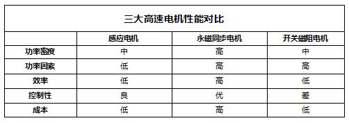 如何成为超长续航王？高效率驱动电机很重要！