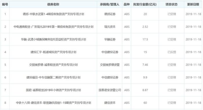 国金ABS云 · 早报丨瑞康医药供30亿储架应链金融ABS首期成功发行